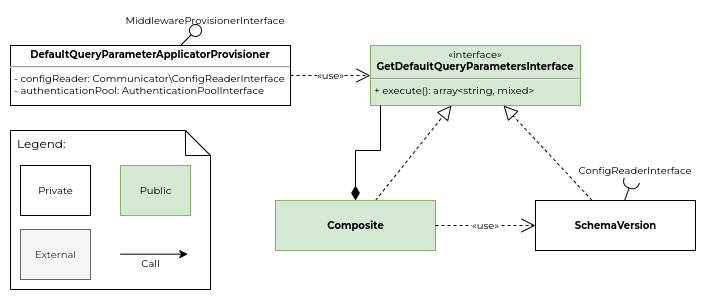 Class diagram of the DefaultQueryParameterApplicator component