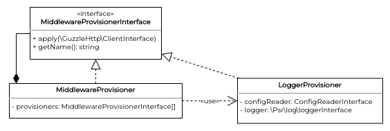 Class diagram of the Middleware component