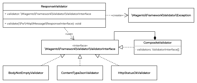 Class diagram of the Validator component