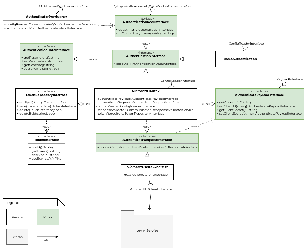 Class diagram of the Authenticator component