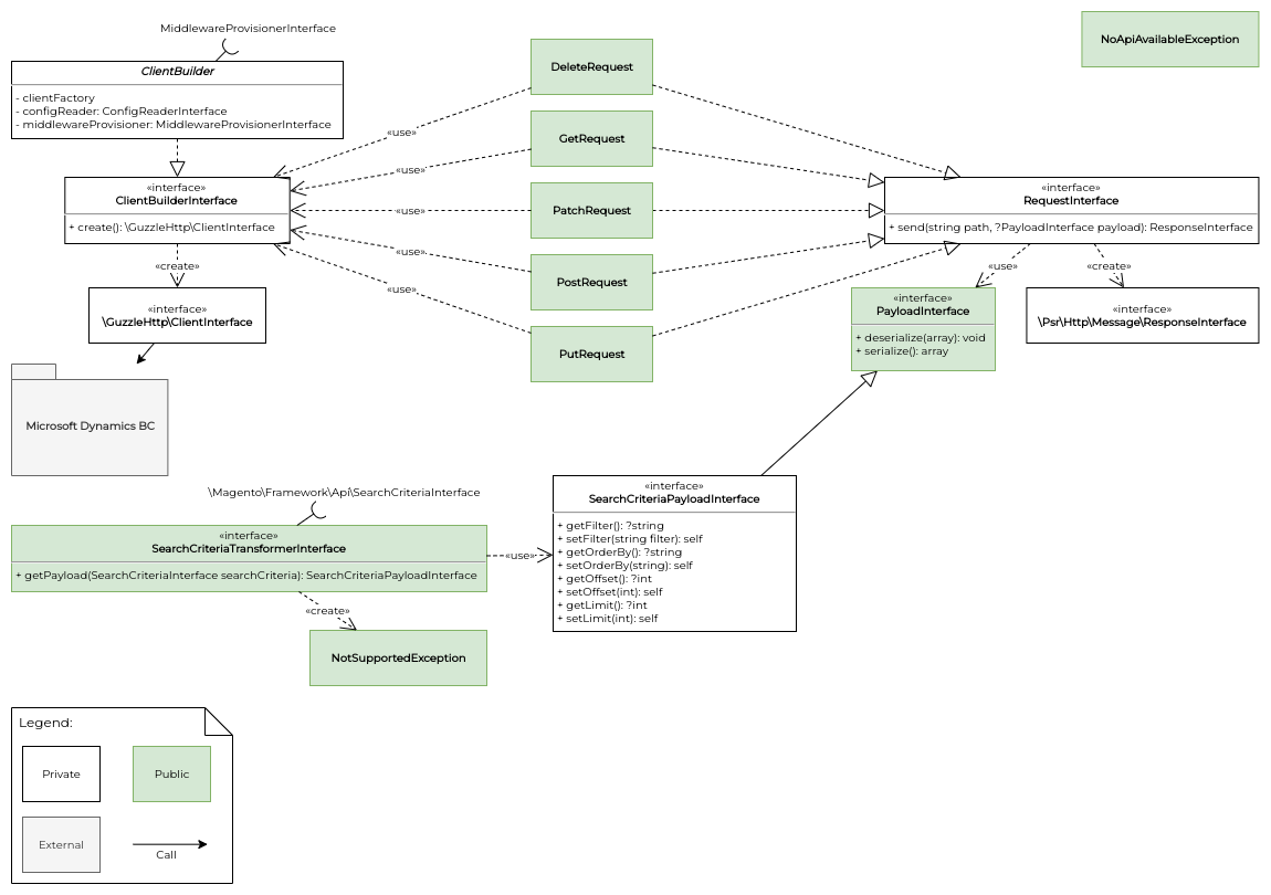 Class diagram of the Communicator component