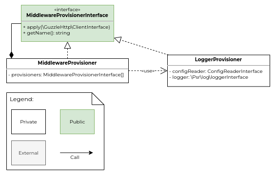 Class diagram of the Middleware component