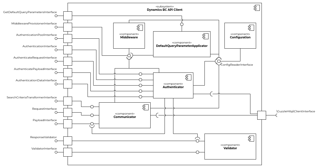 Component diagram of the client subsystem