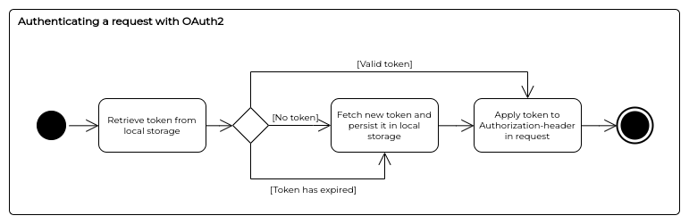 Authenticating a request with OAuth2