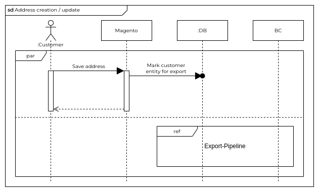 Address creation / update flow