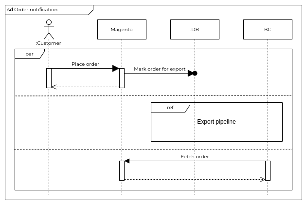 Order notification flow