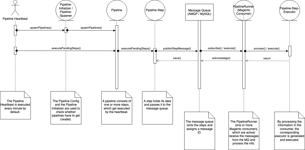 process pipelines workflow